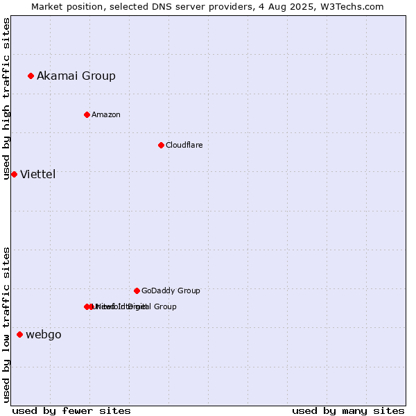Market position of Akamai Group vs. webgo vs. Viettel