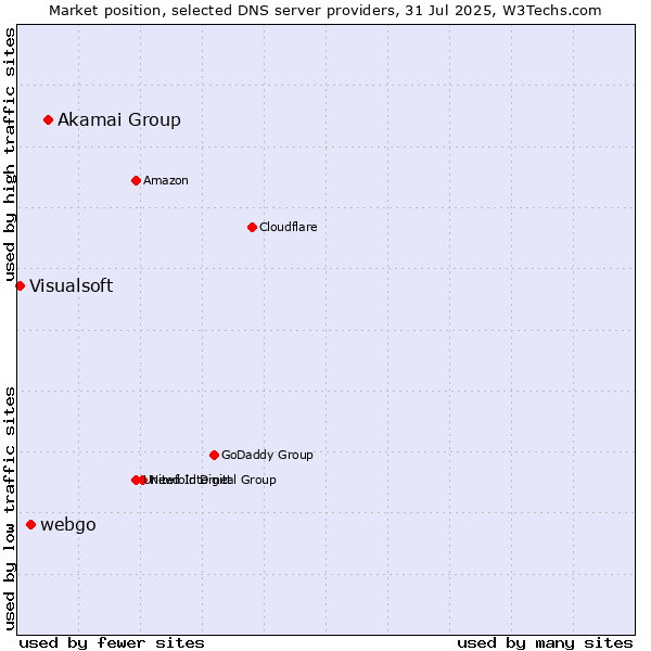 Market position of Akamai Group vs. webgo vs. Visualsoft