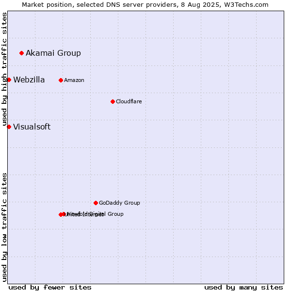 Market position of Akamai Group vs. Visualsoft vs. Webzilla