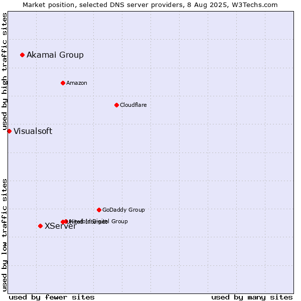 Market position of XServer vs. Akamai Group vs. Visualsoft