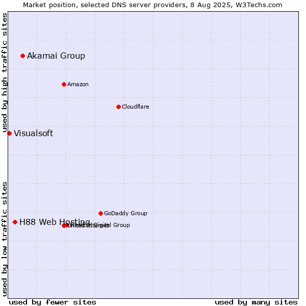 Market position of Akamai Group vs. H88 Web Hosting vs. Visualsoft