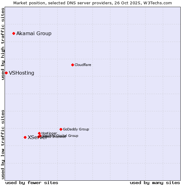 Market position of XServer vs. Akamai Group vs. VSHosting
