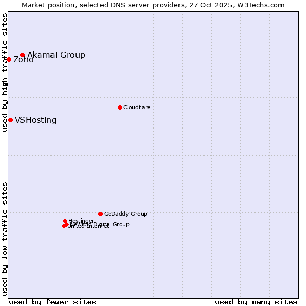 Market position of Akamai Group vs. VSHosting vs. Zoho