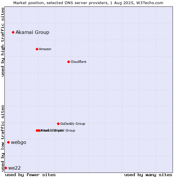 Market position of Akamai Group vs. webgo vs. we22