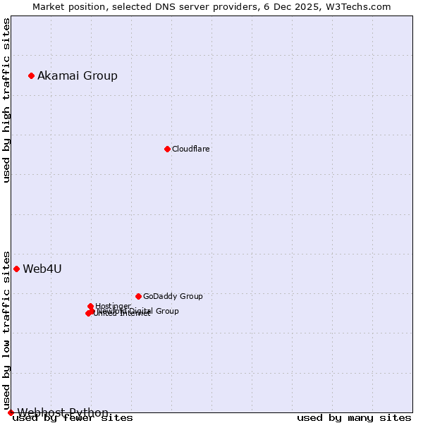Market position of Akamai Group vs. Web4U vs. Webhost Python