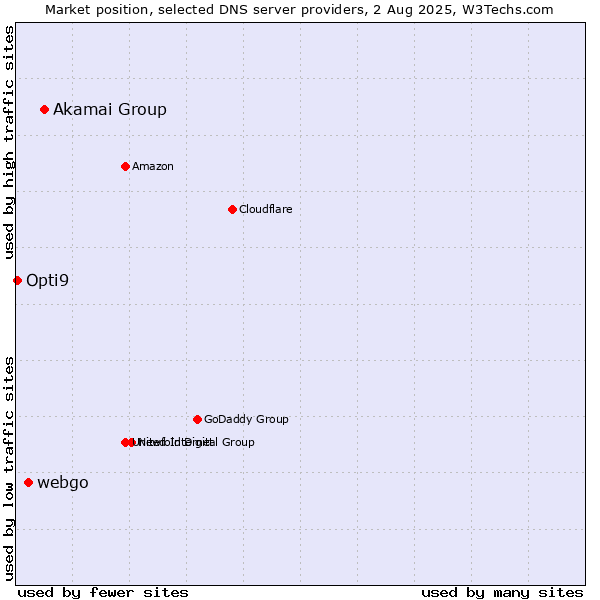 Market position of Akamai Group vs. webgo vs. Opti9