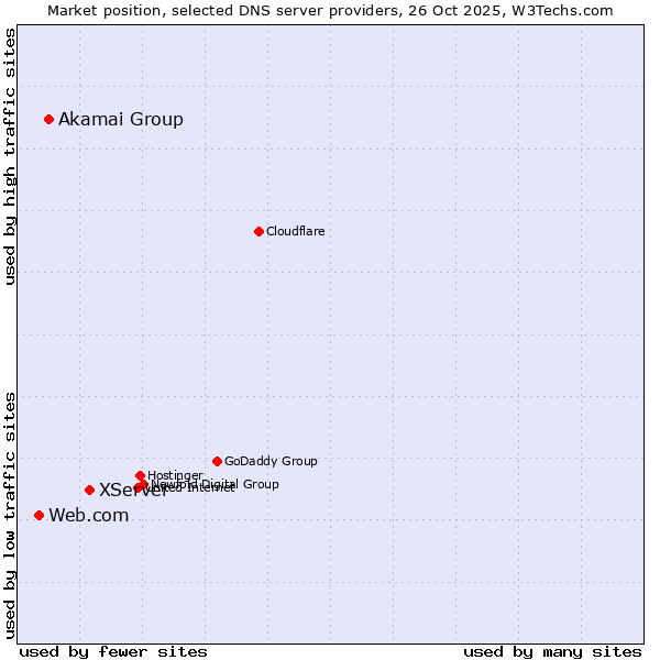 Market position of XServer vs. Akamai Group vs. Web.com