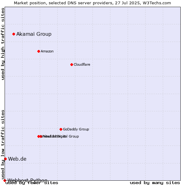 Market position of Akamai Group vs. Web.de vs. Webhost Python