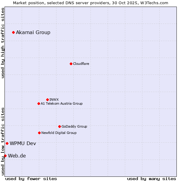 Market position of Akamai Group vs. WPMU Dev vs. Web.de
