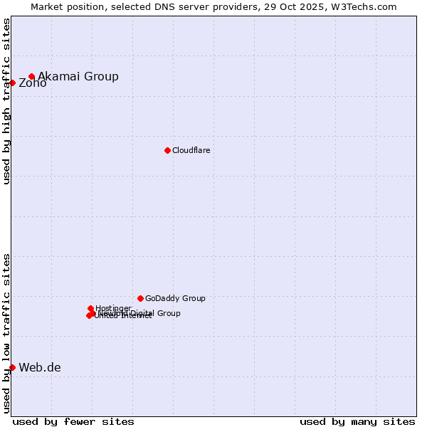 Market position of Akamai Group vs. Zoho vs. Web.de