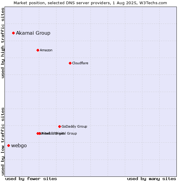 Market position of Akamai Group vs. webgo