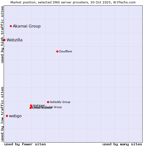 Market position of Akamai Group vs. webgo vs. Webzilla