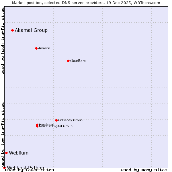 Market position of Akamai Group vs. Weblium vs. Webhost Python