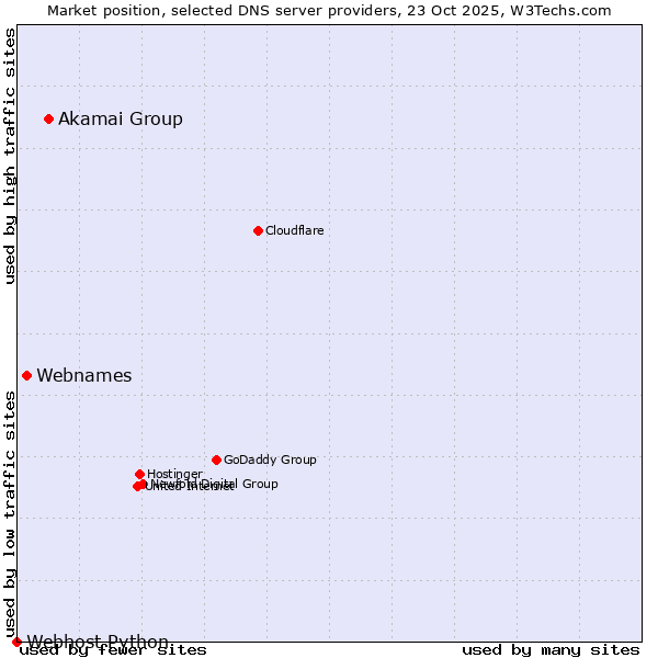 Market position of Akamai Group vs. Webnames vs. Webhost Python