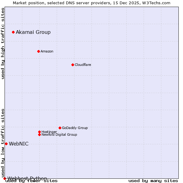 Market position of Akamai Group vs. WebNIC vs. Webhost Python