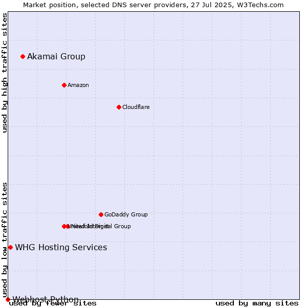 Market position of Akamai Group vs. WHG Hosting Services vs. Webhost Python
