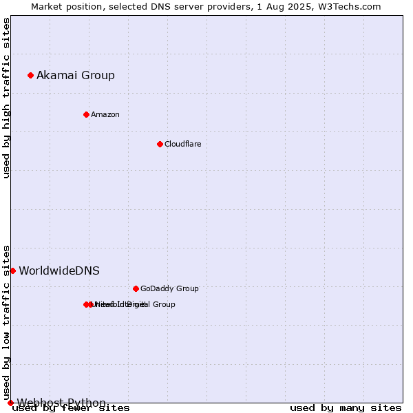 Market position of Akamai Group vs. WorldwideDNS vs. Webhost Python