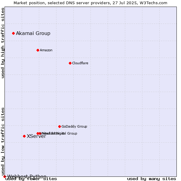 Market position of XServer vs. Akamai Group vs. Webhost Python