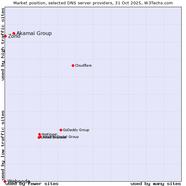 Market position of Akamai Group vs. Zoho vs. Webnode