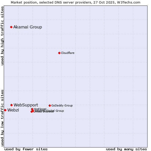 Market position of WebSupport vs. Akamai Group vs. Webzi
