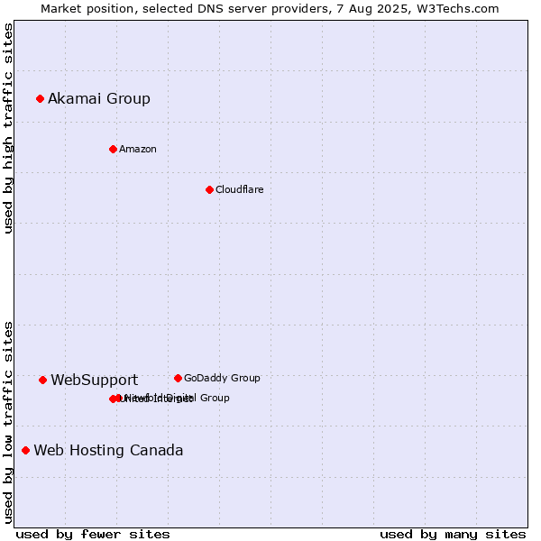 Market position of WebSupport vs. Akamai Group vs. Web Hosting Canada