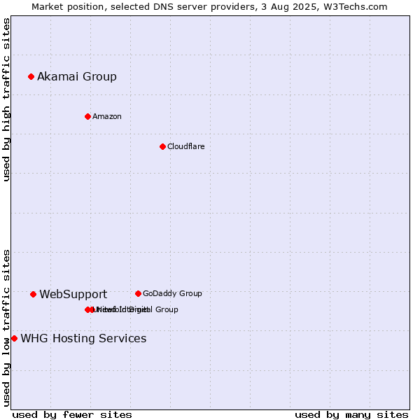 Market position of WebSupport vs. Akamai Group vs. WHG Hosting Services