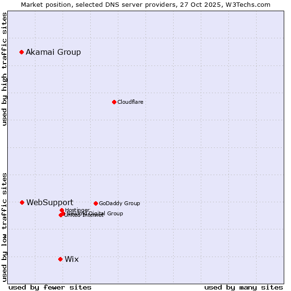 Market position of Wix vs. WebSupport vs. Akamai Group