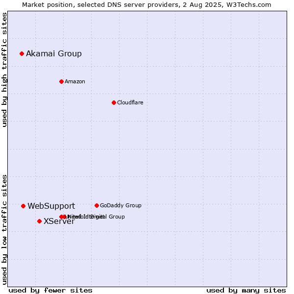 Market position of XServer vs. WebSupport vs. Akamai Group