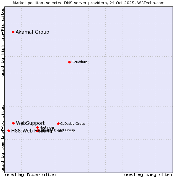 Market position of WebSupport vs. Akamai Group vs. H88 Web Hosting