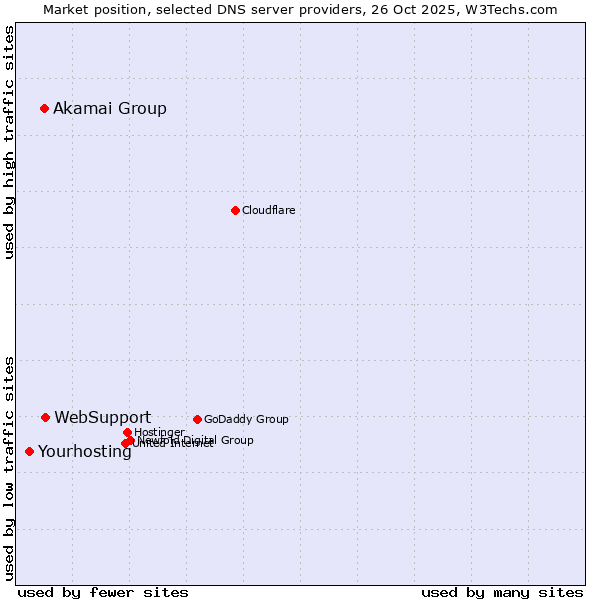Market position of WebSupport vs. Akamai Group vs. Yourhosting