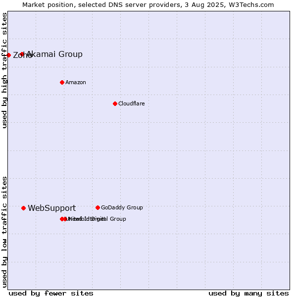 Market position of WebSupport vs. Akamai Group vs. Zoho