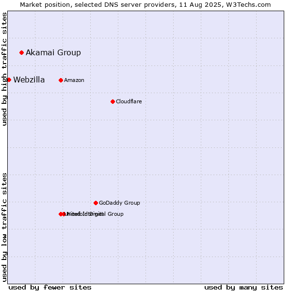 Market position of Akamai Group vs. Webzilla
