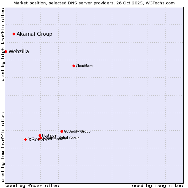 Market position of XServer vs. Akamai Group vs. Webzilla