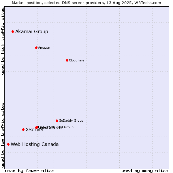 Market position of XServer vs. Akamai Group vs. Web Hosting Canada