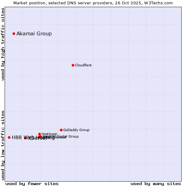Market position of XServer vs. Akamai Group vs. H88 Web Hosting