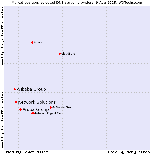 Market position of Aruba Group vs. Network Solutions vs. Alibaba Group