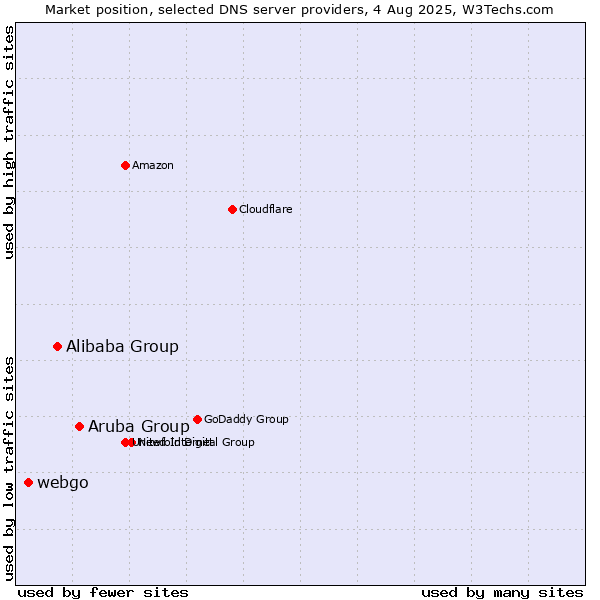 Market position of Aruba Group vs. Alibaba Group vs. webgo