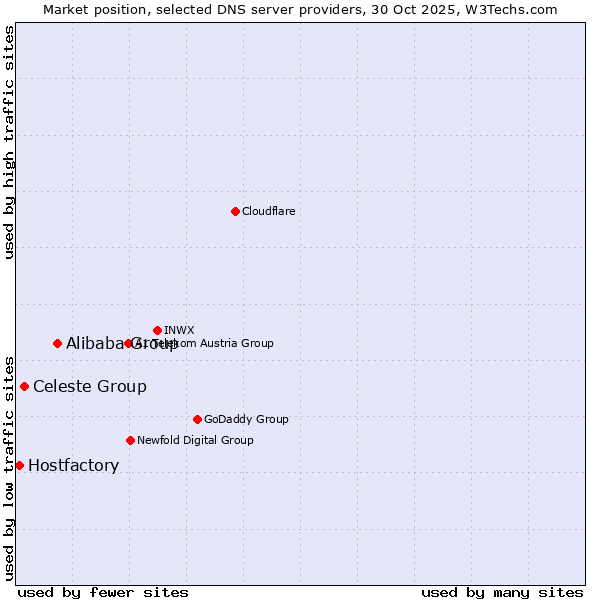 Market position of Alibaba Group vs. Celeste Group vs. Hostfactory
