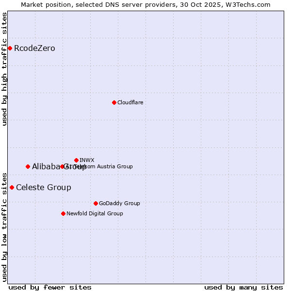 Market position of Alibaba Group vs. Celeste Group vs. RcodeZero