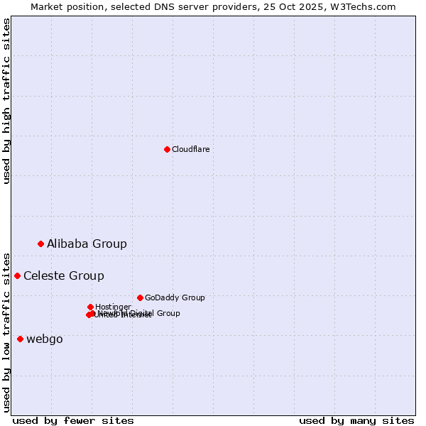 Market position of Alibaba Group vs. webgo vs. Celeste Group