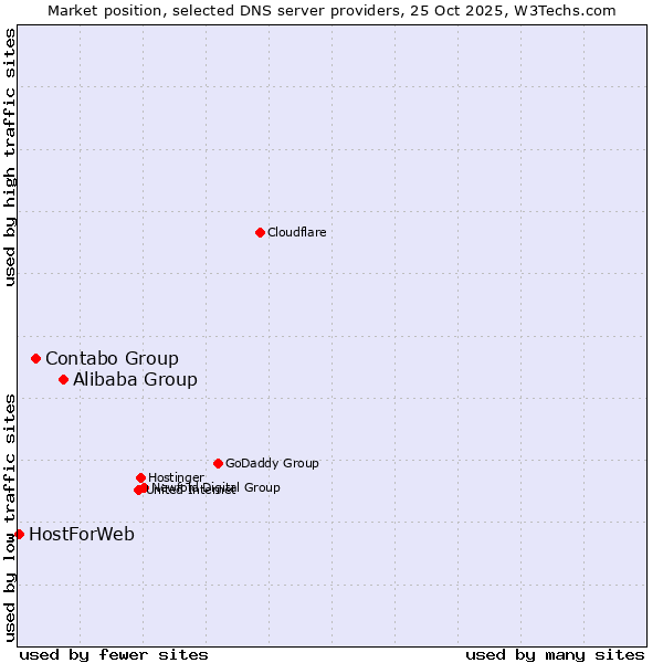 Market position of Alibaba Group vs. Contabo Group vs. HostForWeb