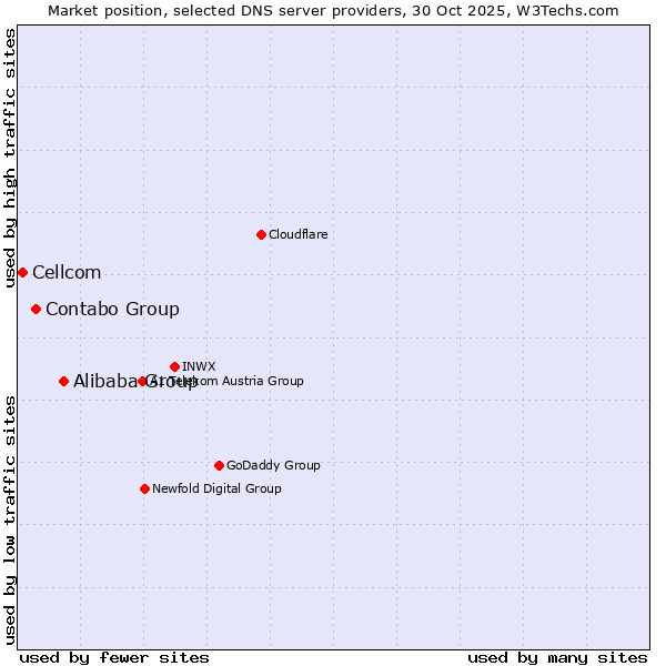 Market position of Alibaba Group vs. Contabo Group vs. Cellcom