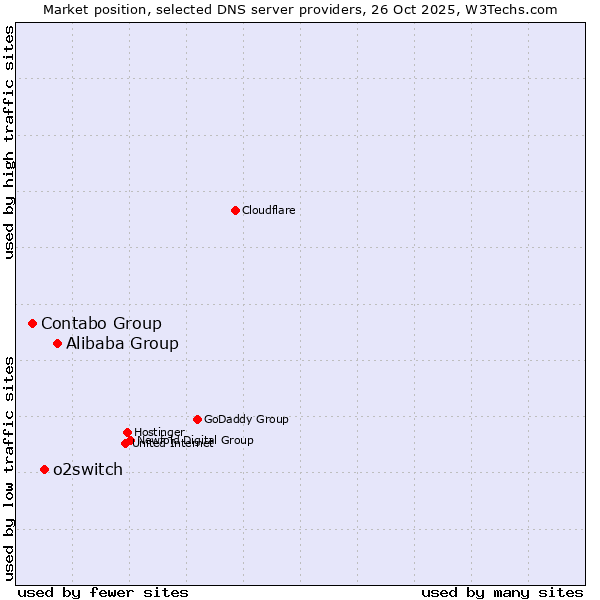 Market position of Alibaba Group vs. o2switch vs. Contabo Group