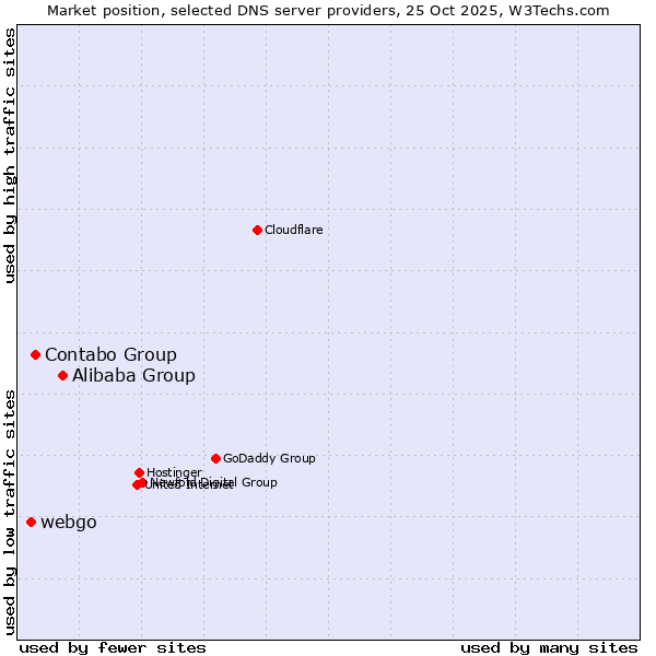 Market position of Alibaba Group vs. Contabo Group vs. webgo