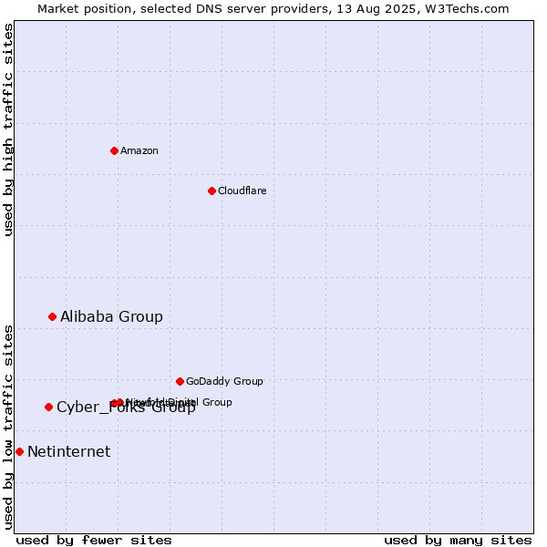 Market position of Alibaba Group vs. Cyber_Folks Group vs. Netinternet