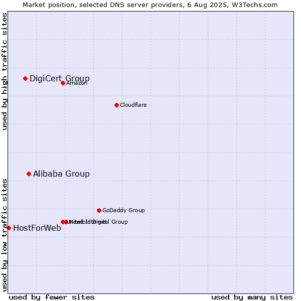 Market position of Alibaba Group vs. DigiCert Group vs. HostForWeb