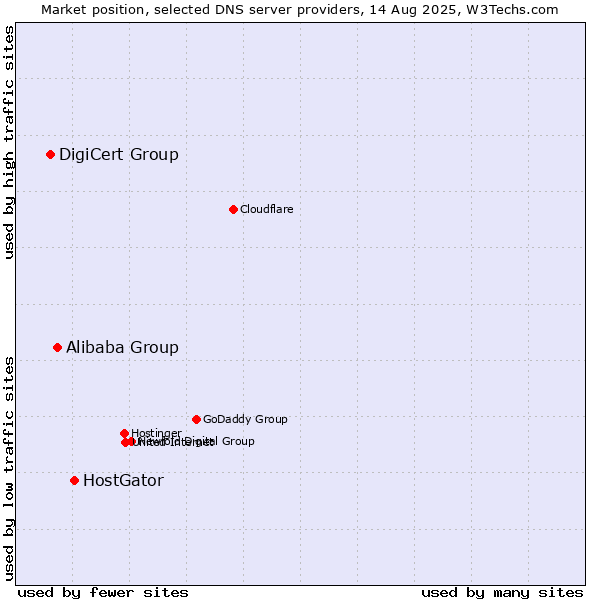 Market position of HostGator vs. Alibaba Group vs. DigiCert Group