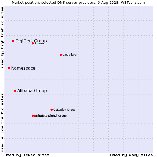 Market position of Alibaba Group vs. DigiCert Group vs. Namespace
