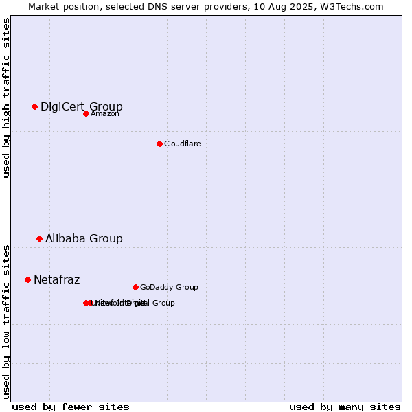 Market position of Alibaba Group vs. DigiCert Group vs. Netafraz