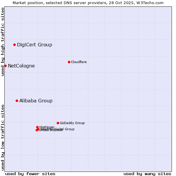 Market position of Alibaba Group vs. DigiCert Group vs. NetCologne